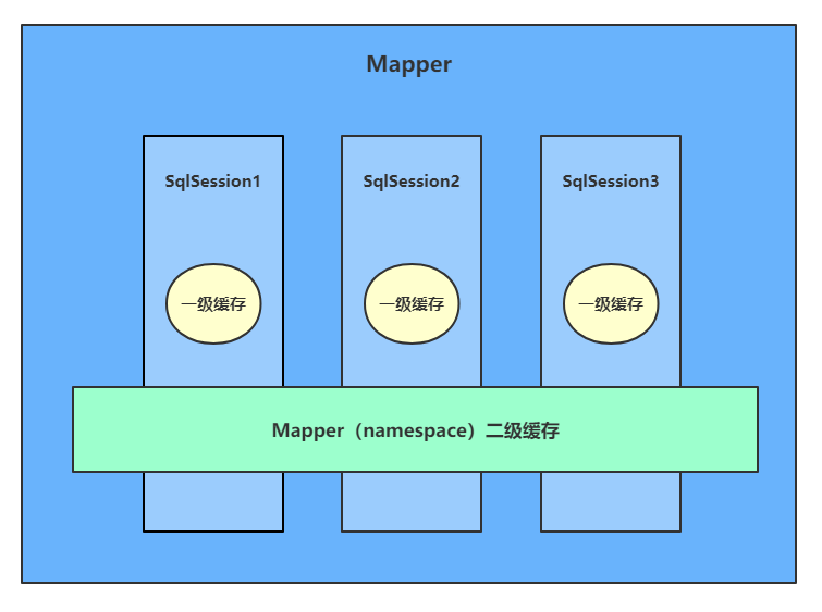 03-一二级缓存关系