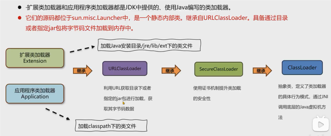 类加载器分类 3个 类加载器分类 3个
