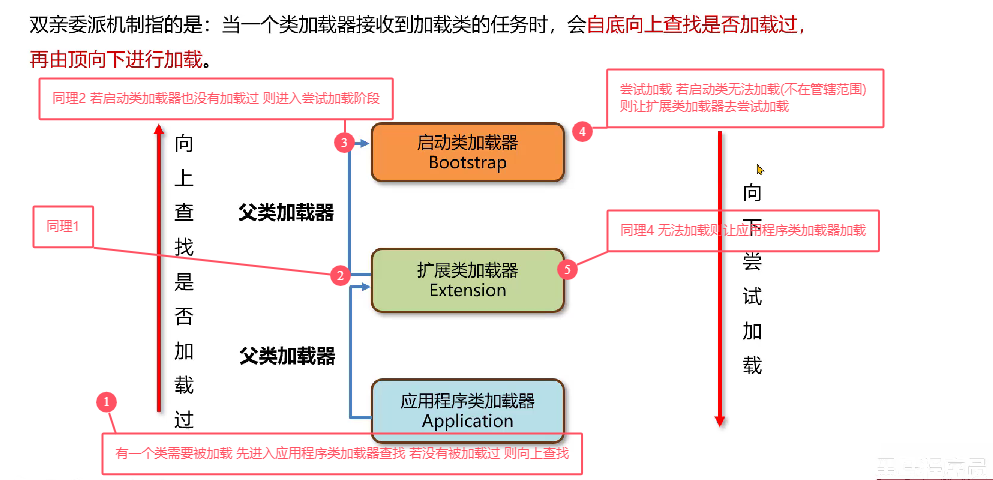 双亲委派执行流程 双亲委派执行流程